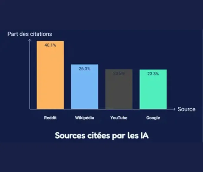 tableau de citations IA