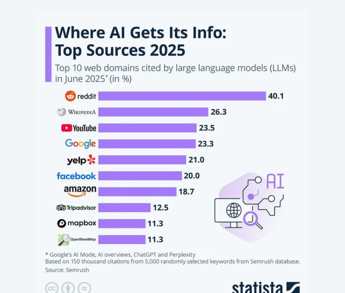 Graphique des domaines cités par les IA en juin 2025, source indiquée : Semrush